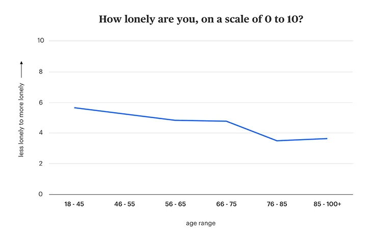 covid loneliness by age custom line graph