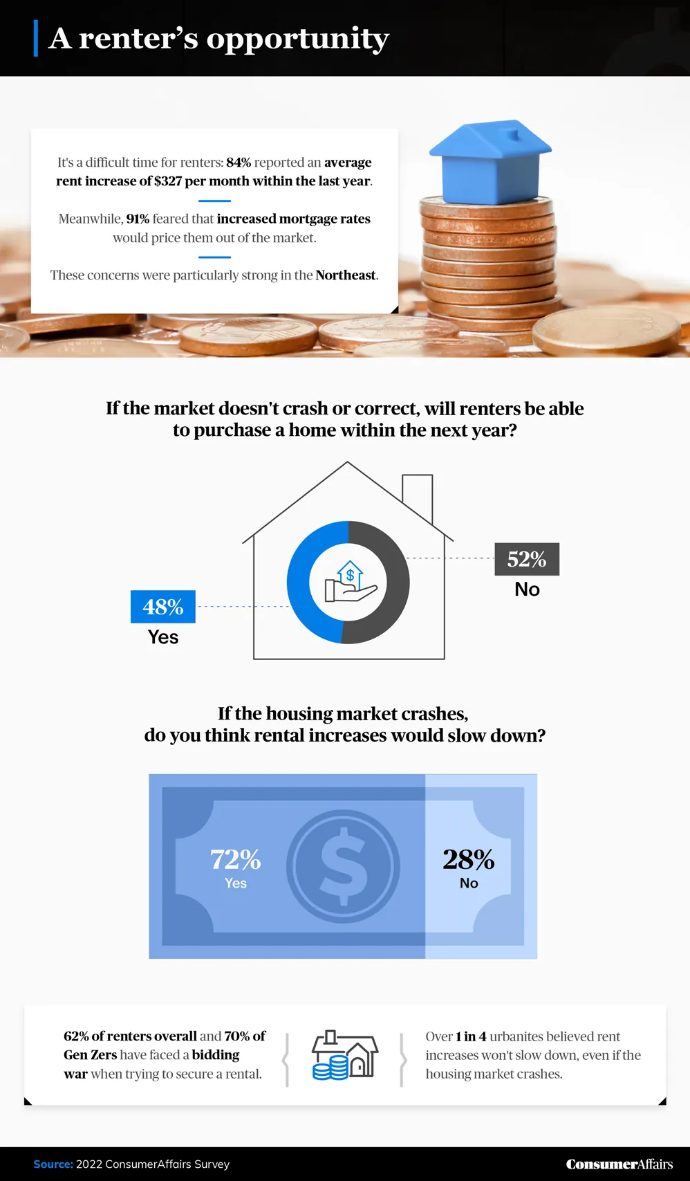 graphic depicting renters' concerns over buying or renting amid a crash