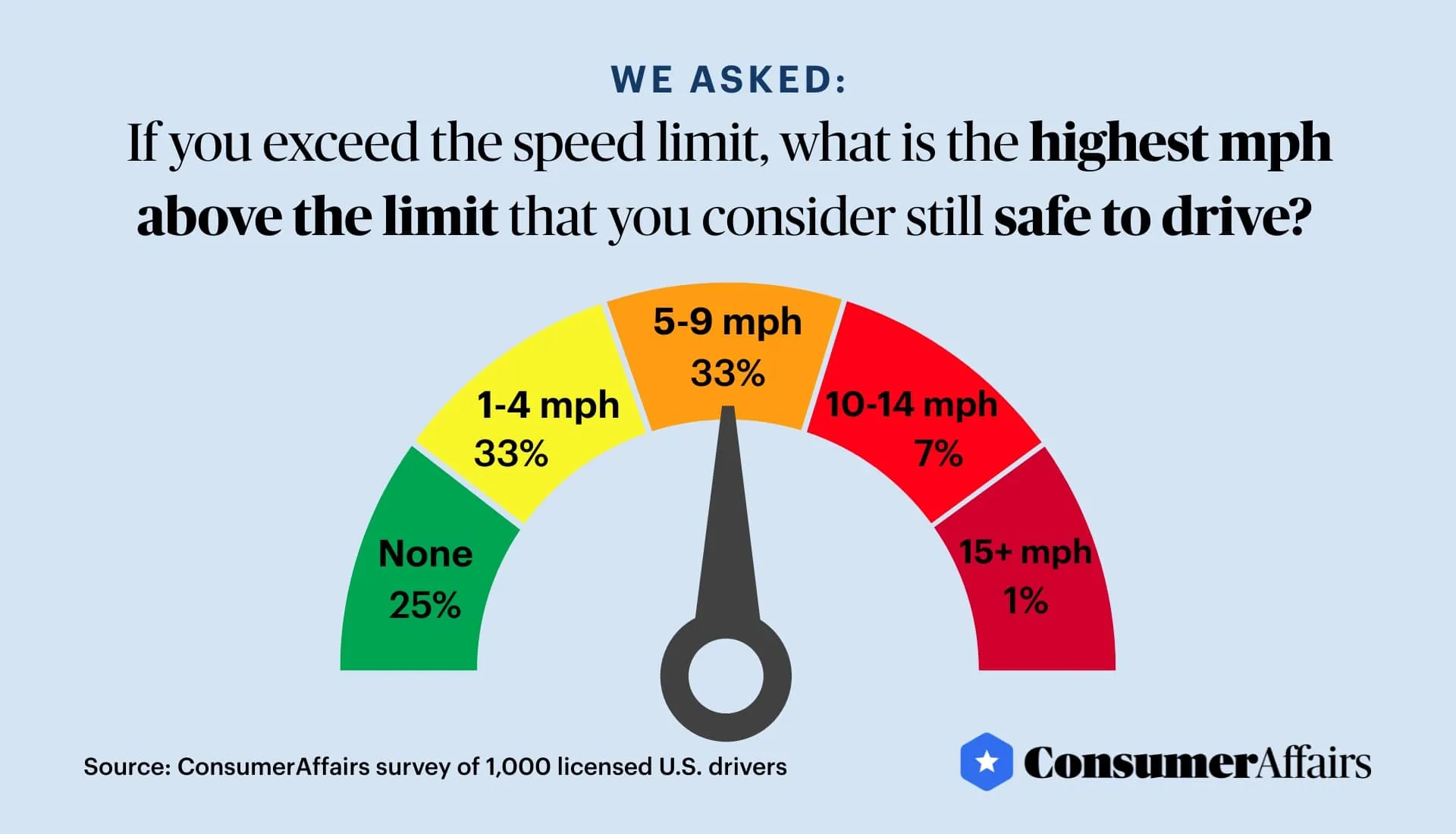 graph showing survey responses to speed limit question