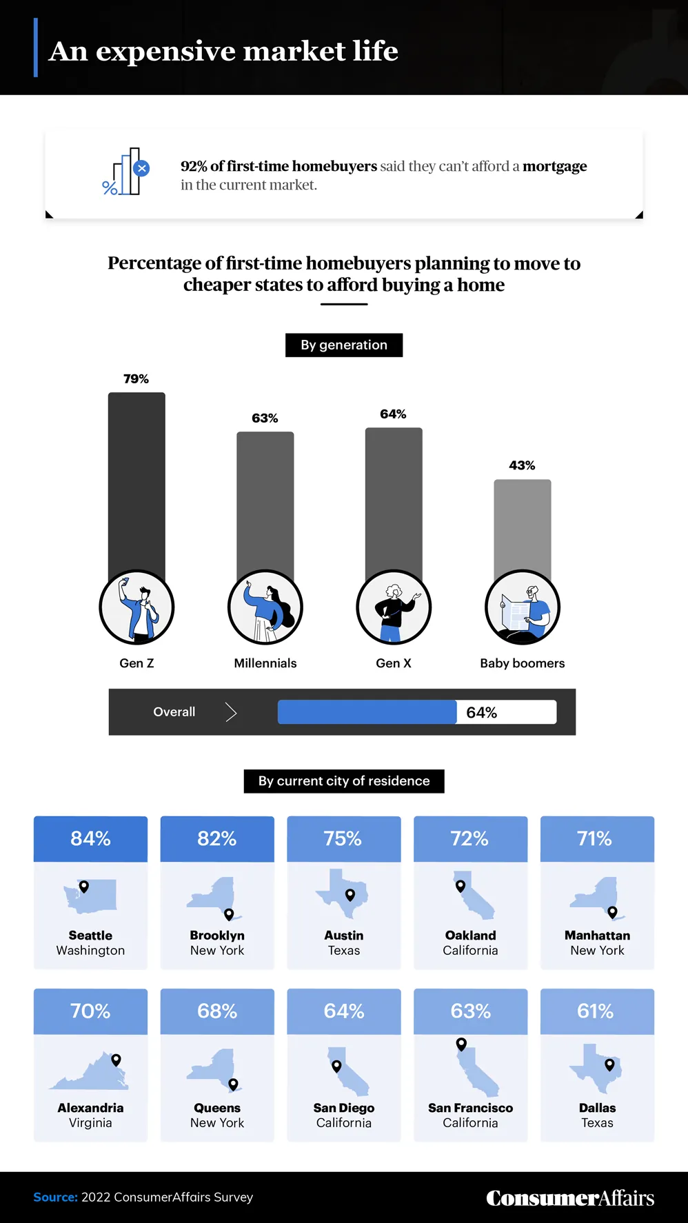 graphic depicting expensive housing markets