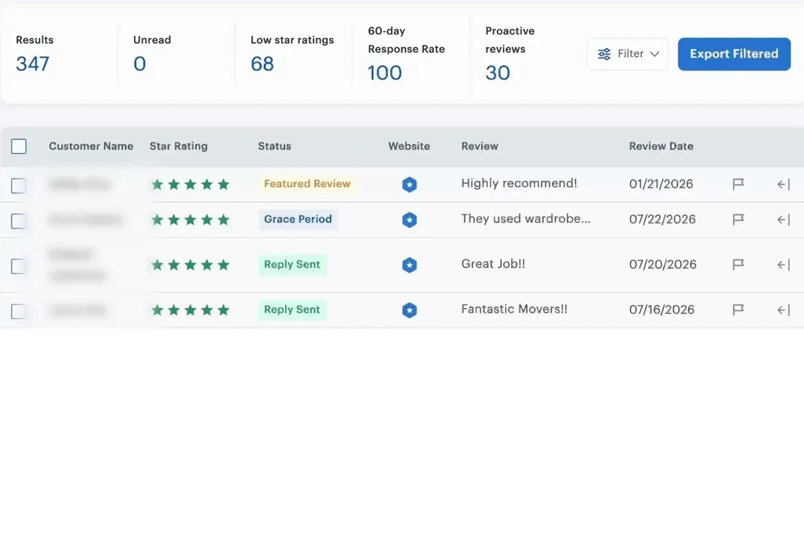 The Aspect Review Inbox showing counters for 347 results, 0 unread, 68 low star ratings, a 100 percent 60-day response rate and 30 proactive reviews, above a table of reviews labeled Featured Review, Grace Period and Reply Sent.