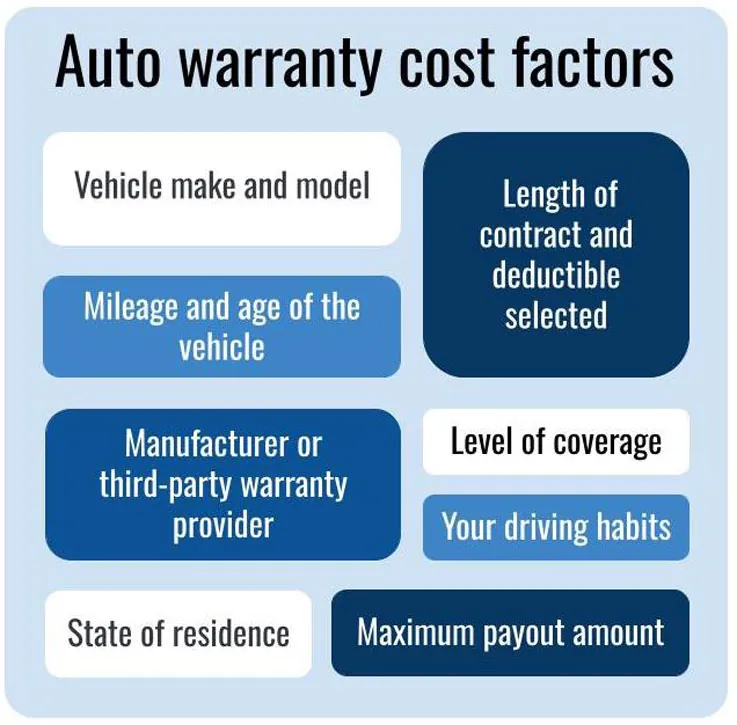 Auto warranty cost factors graphic
