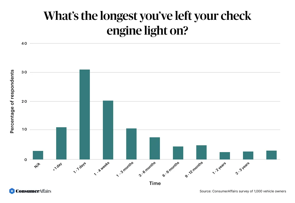 check engine light chart