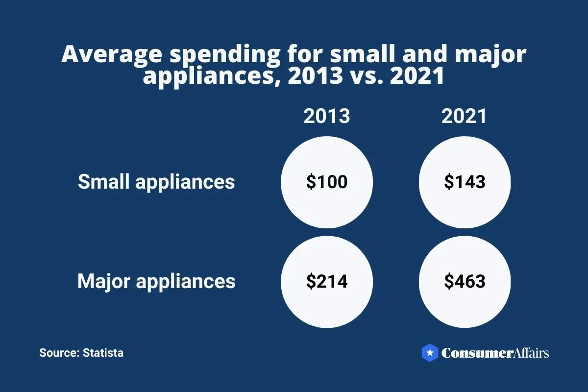 average spending for appliances infographic