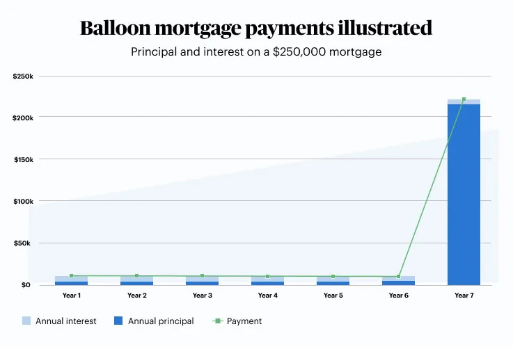graph illustrating balloon mortgage payments