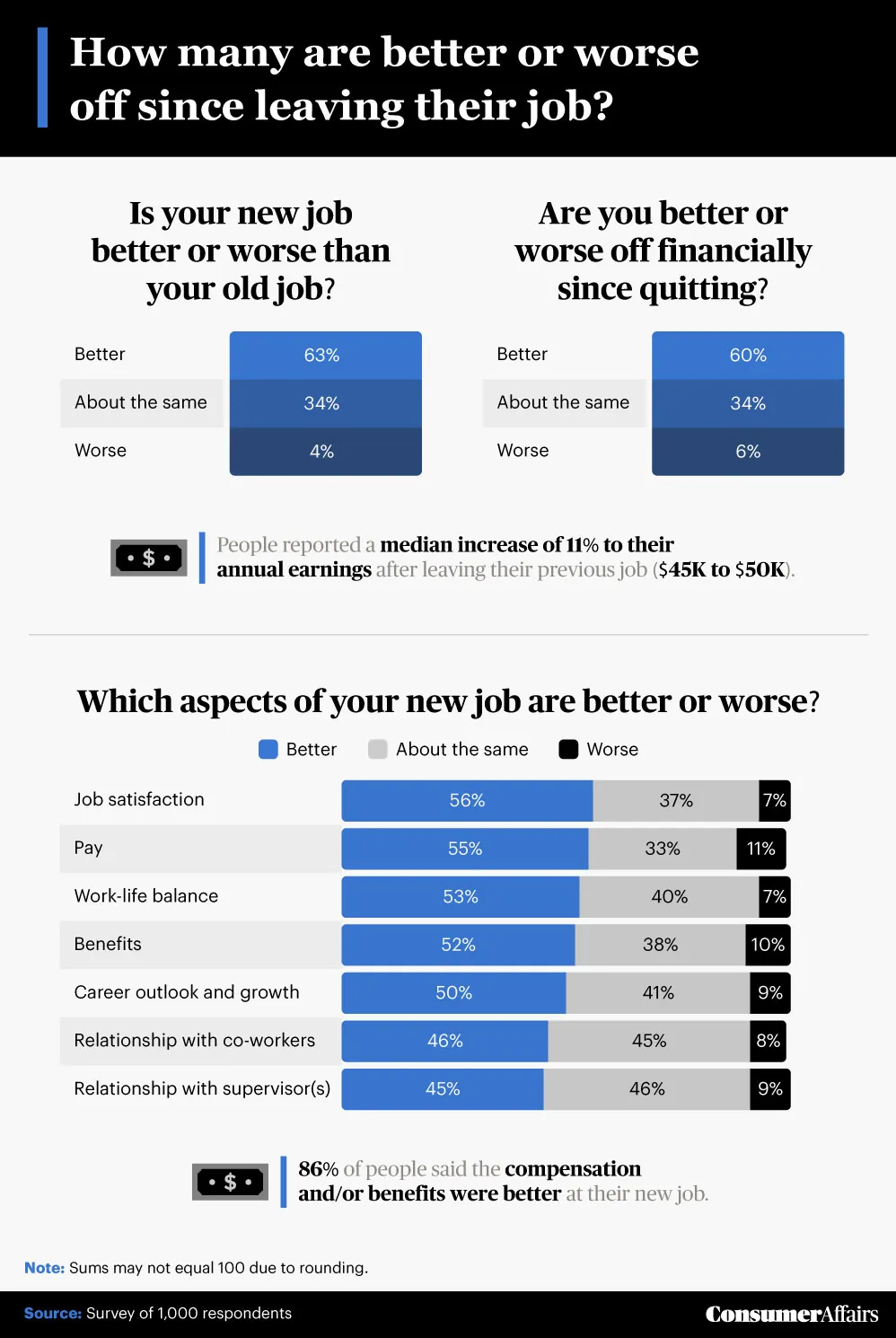graphic depicting whether people who left their job in the last year are better or worse off
