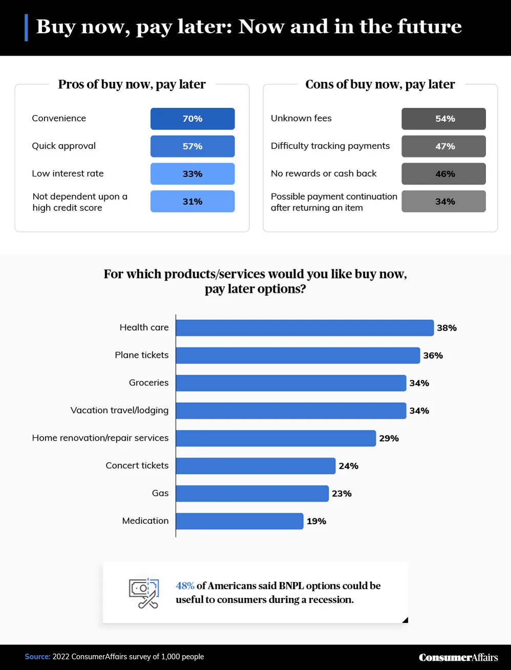 graphic depicting future buy now pay later purchases