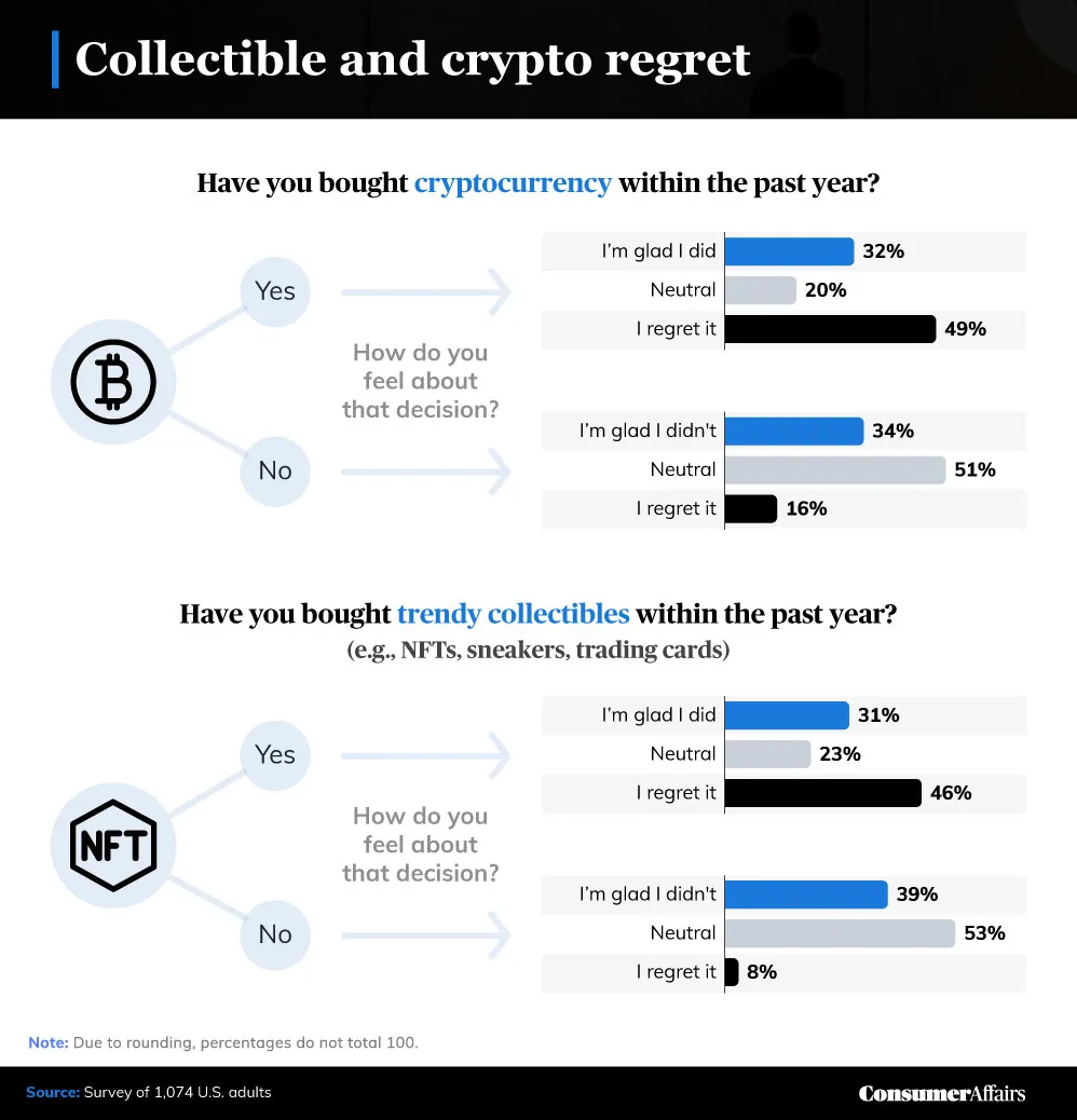 graphic depicting collectible and crypto regret