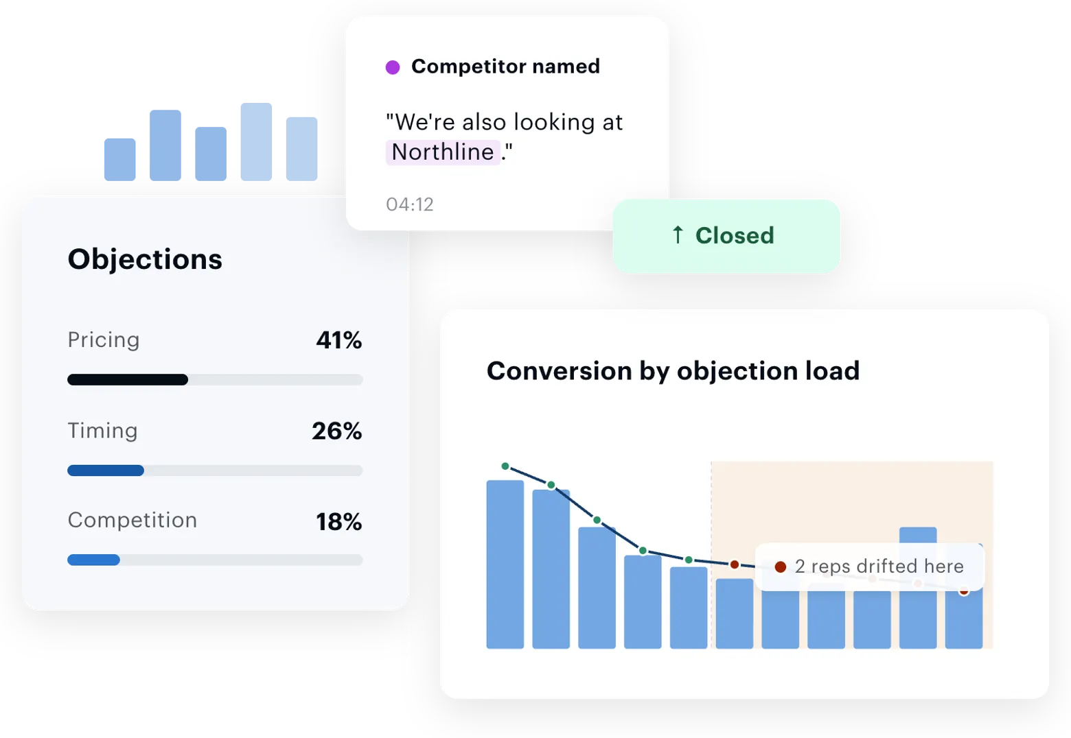 Objections ranked by impact — pricing 41%, timing 26%, competition 18% — a competitor named mid-call, the call marked closed, and a chart of conversion falling as objection load rises, flagging where two reps drifted below the threshold.