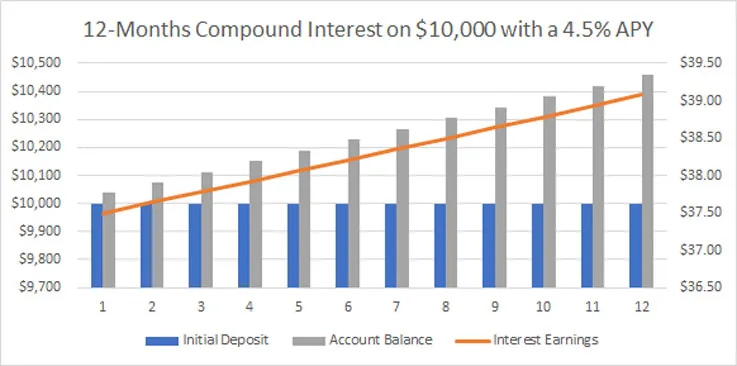 compound interest table