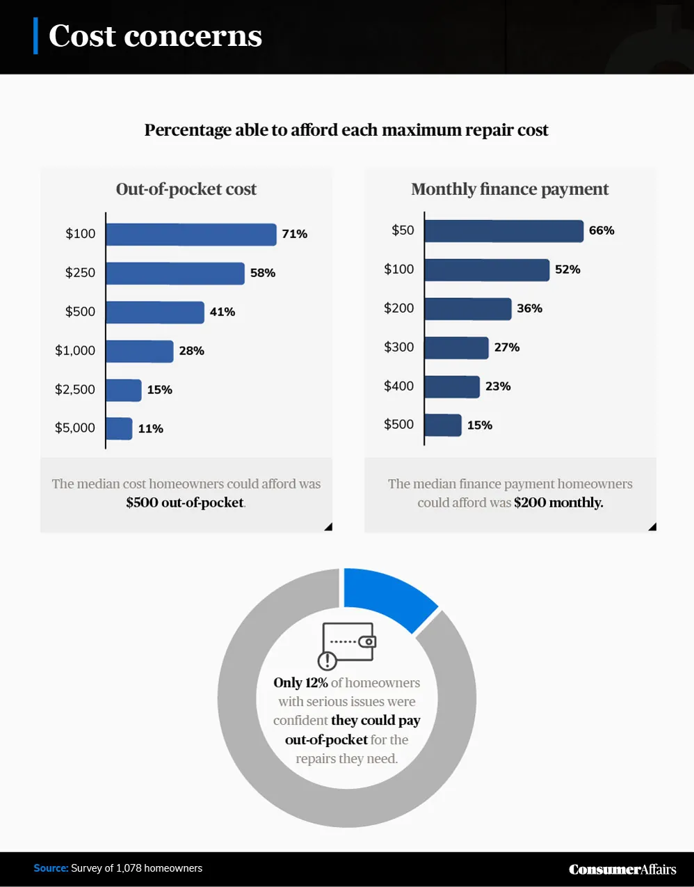 graphic depicting homeowner's repair cost concerns