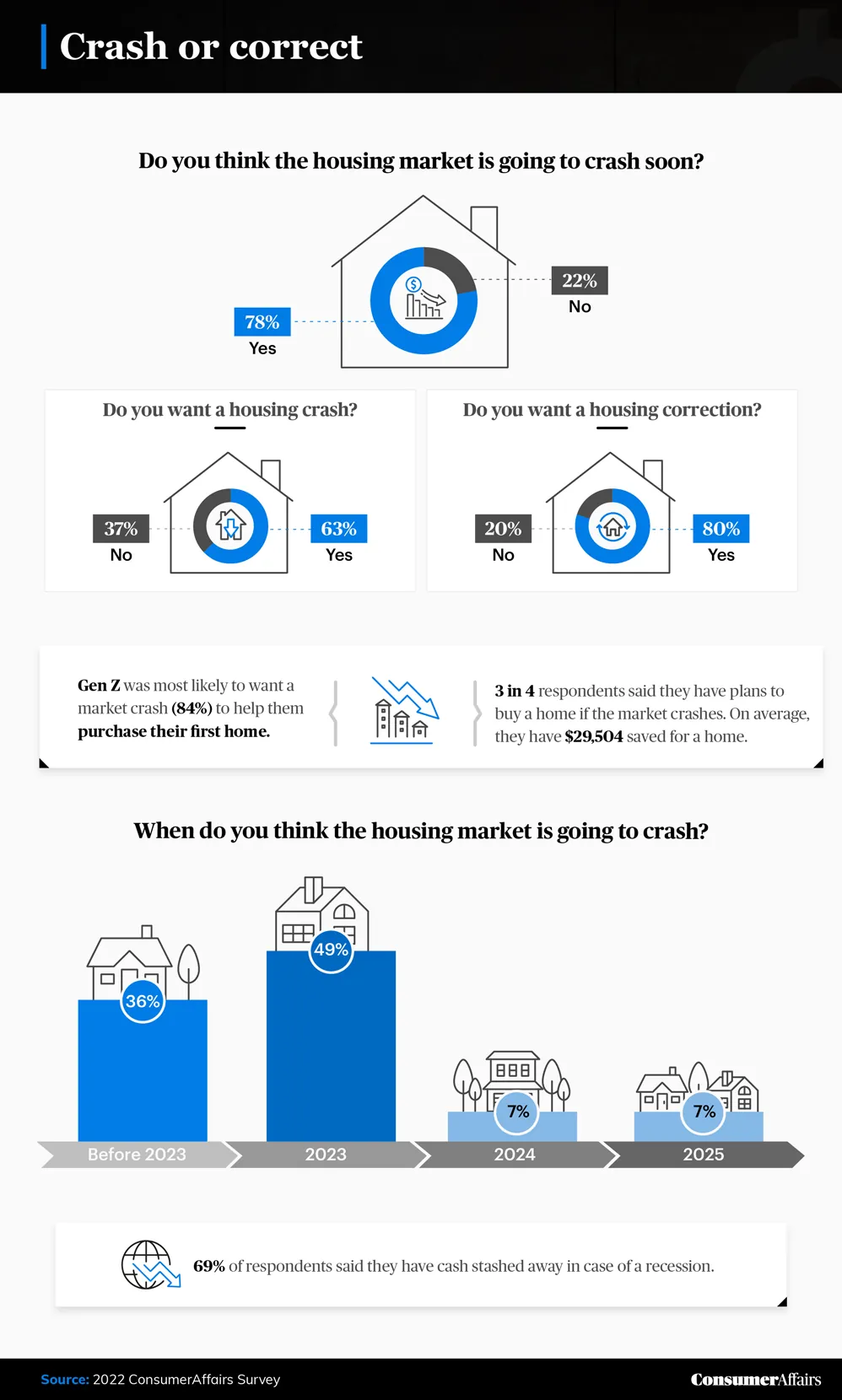 graphic depicting whether people think the market will crash or correct