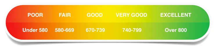 credit score ranges