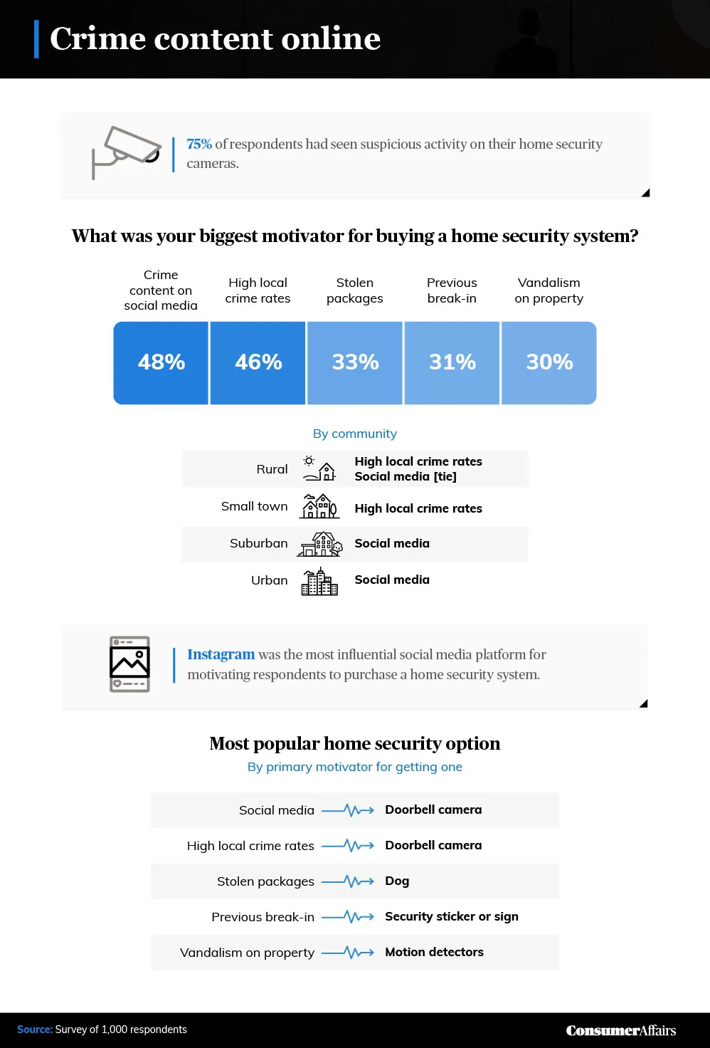 an infographic exploring social media’s effects on home security habits