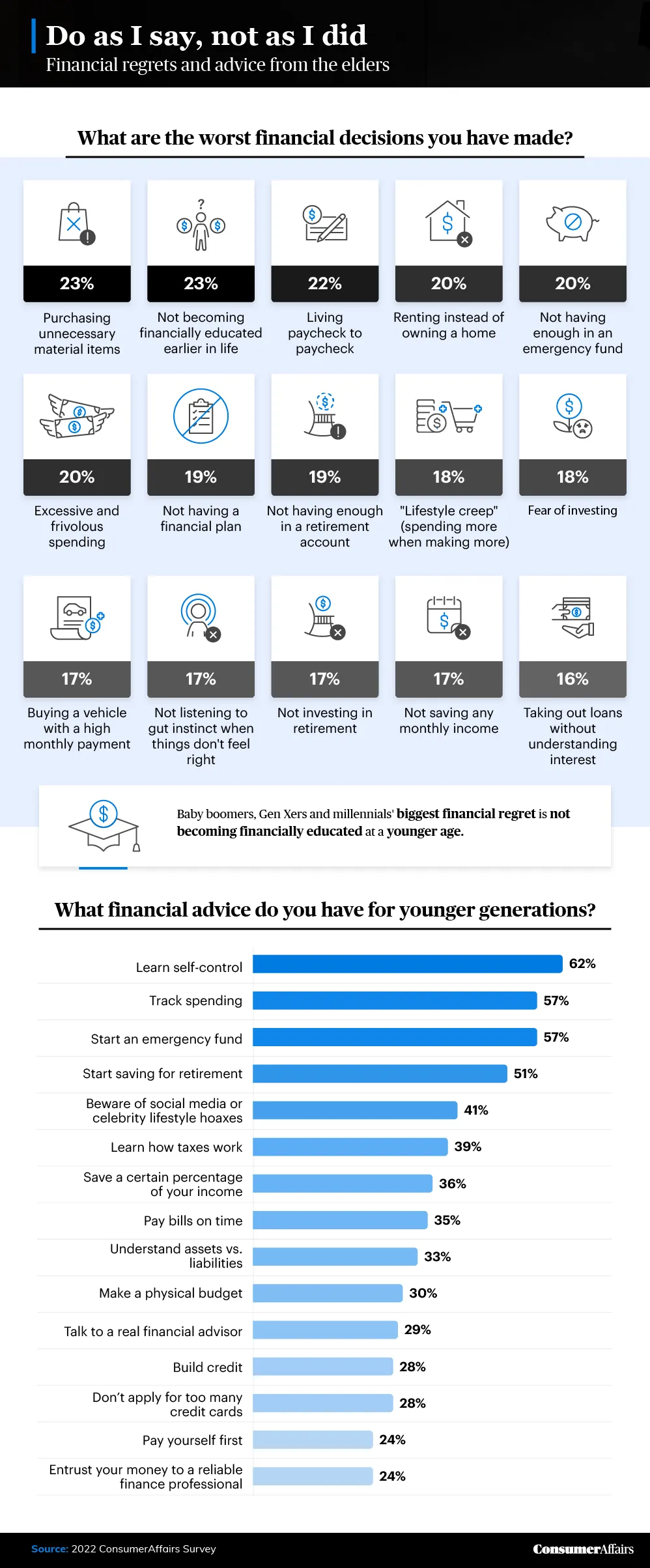 graphic depicting financial regrets and advice for the elders