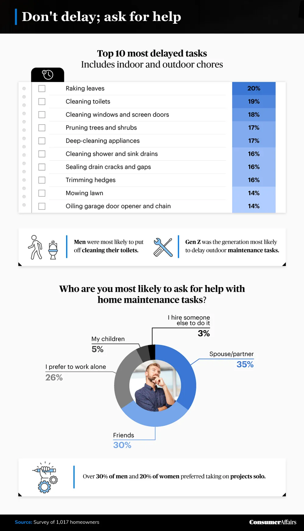 graphic depicting most delayed chores