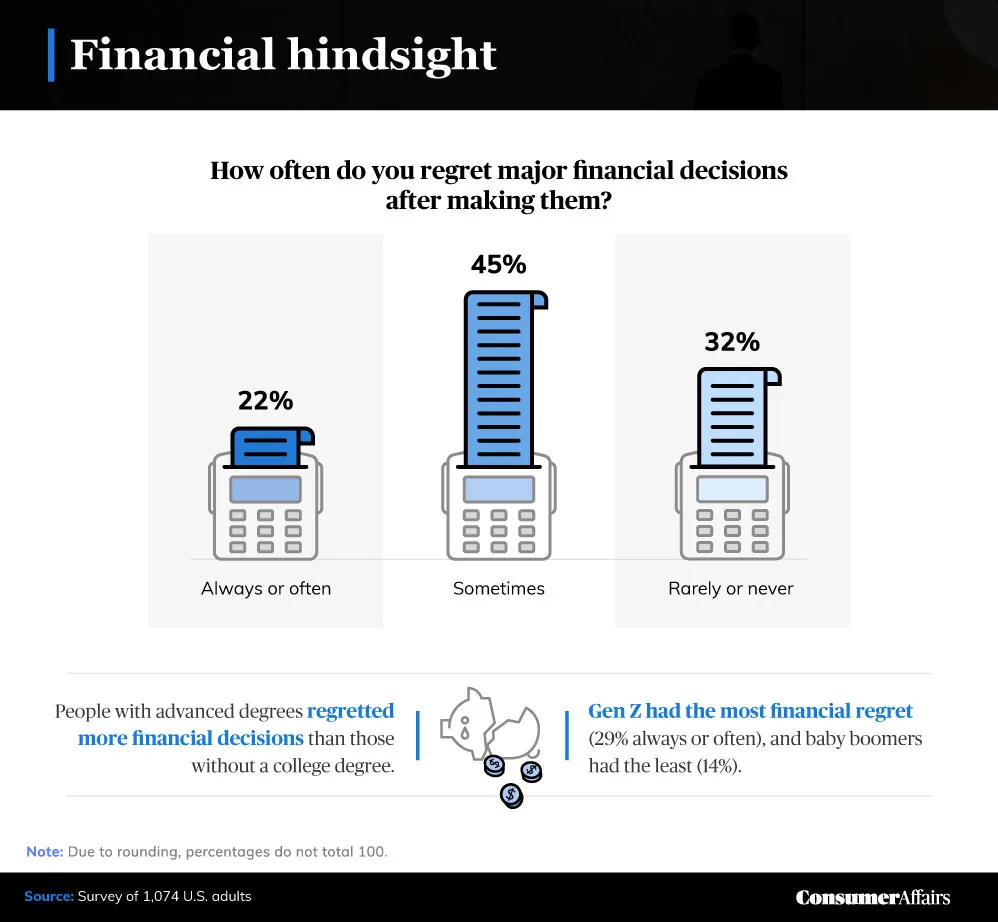 graphic depicting financial hindsight