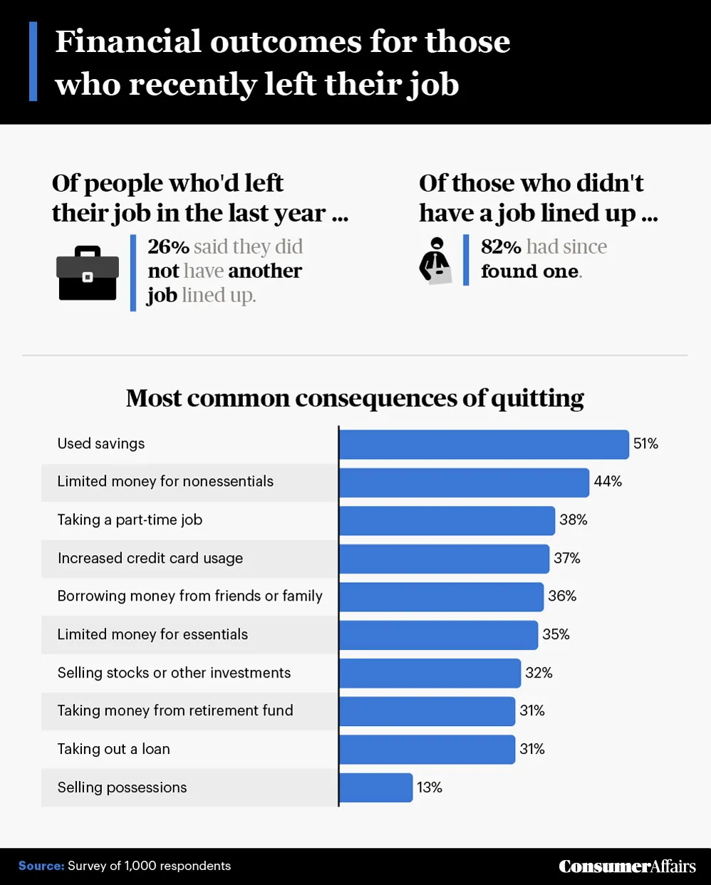 graphic displaying financial outcomes from those who recently left their job
