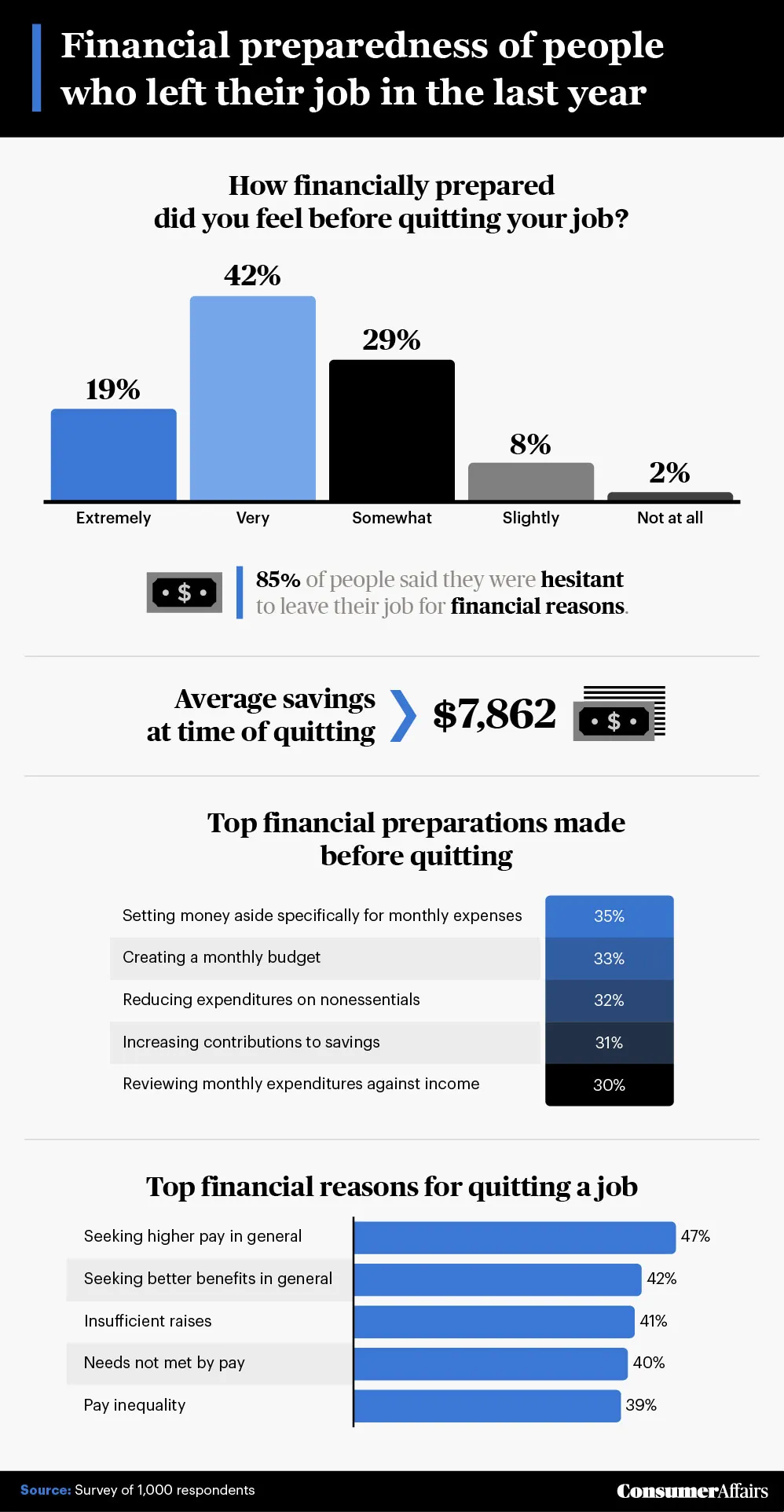 graphic displaying financial preparedness statistics of people who left their job in the last year