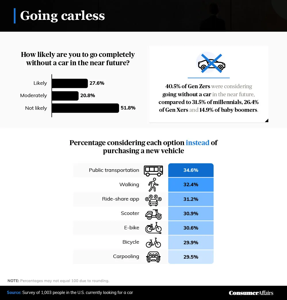 going carless graphic
