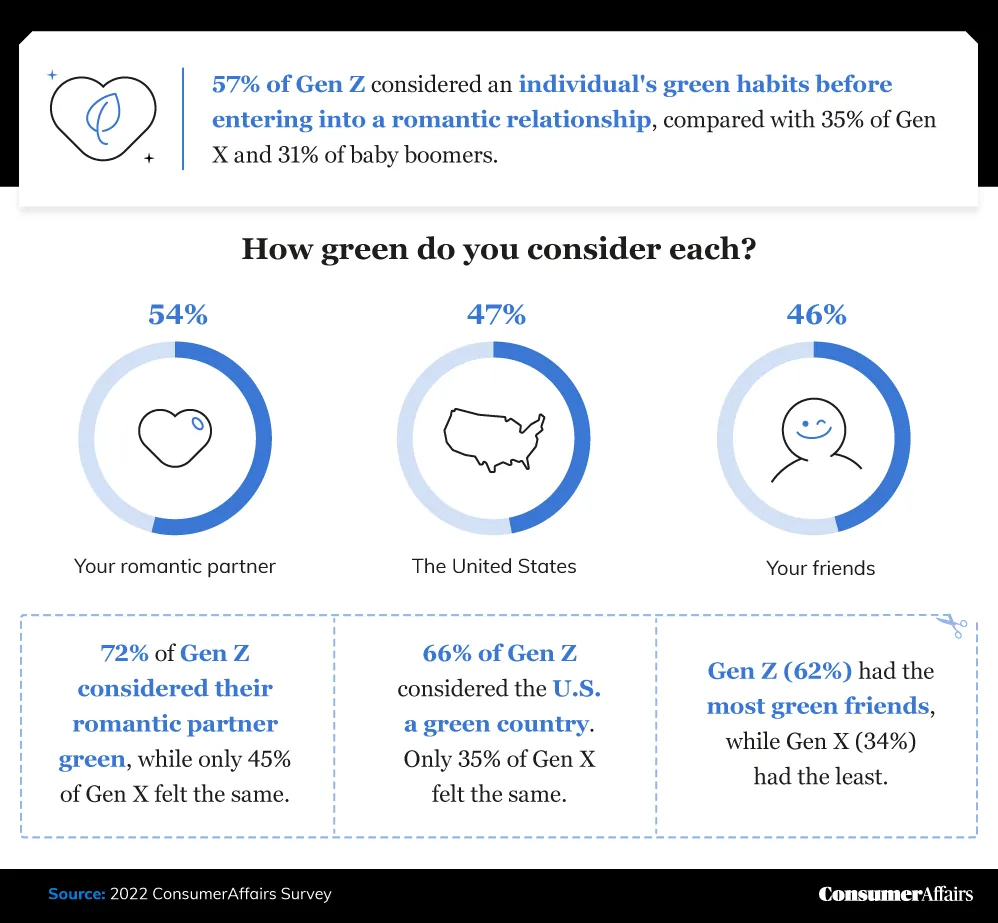graphic depicting individuals' likelihood of having green habits
