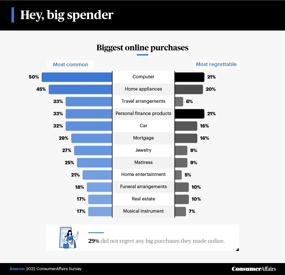 graphic depicting biggest online purchases