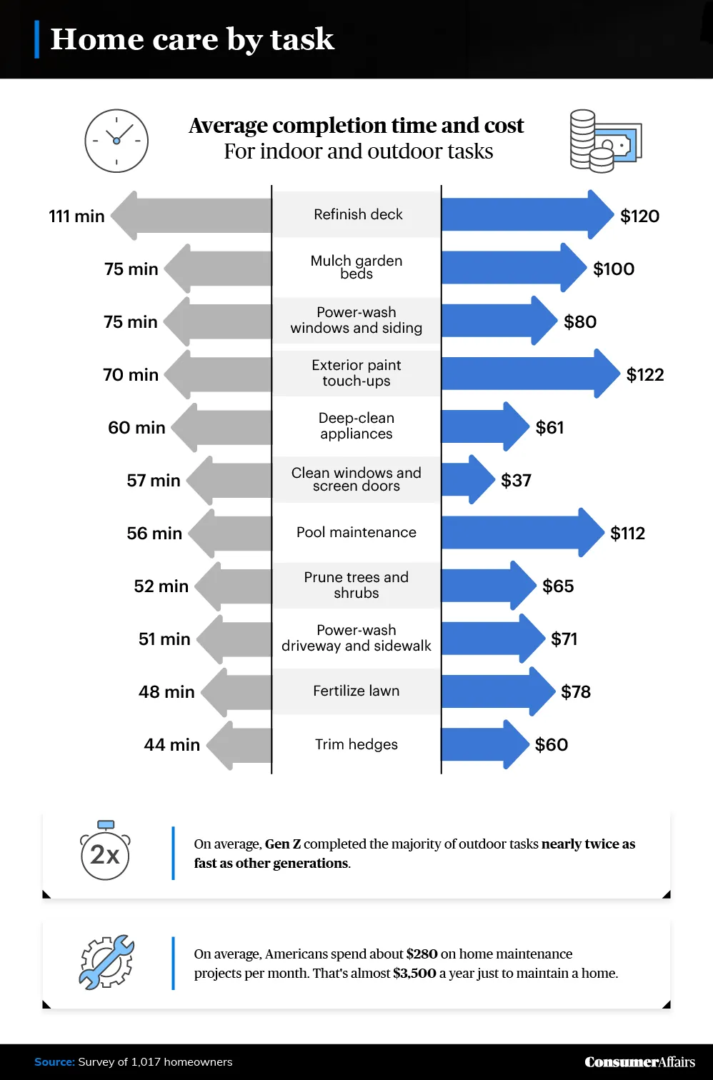 graphic depicting average completion time and cost for home tasks