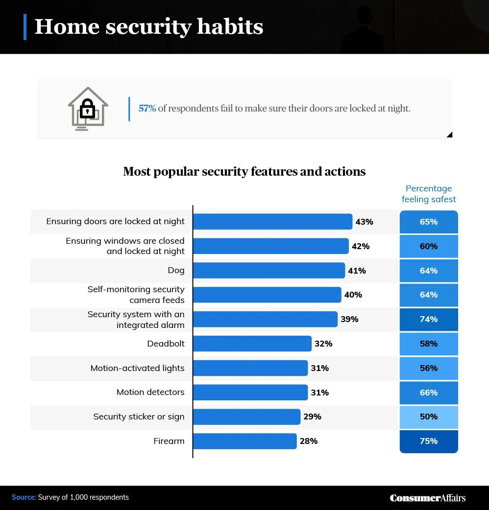 an infographic highlighting the most popular home security features by feelings of safety