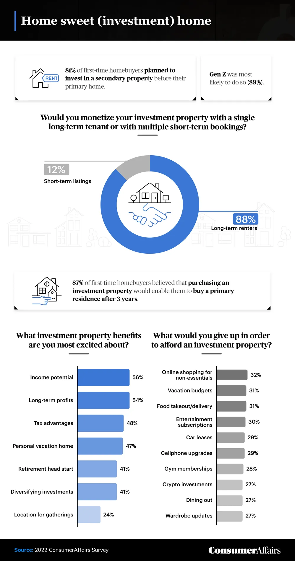 graphic depicting how people would utilize their investment property and income