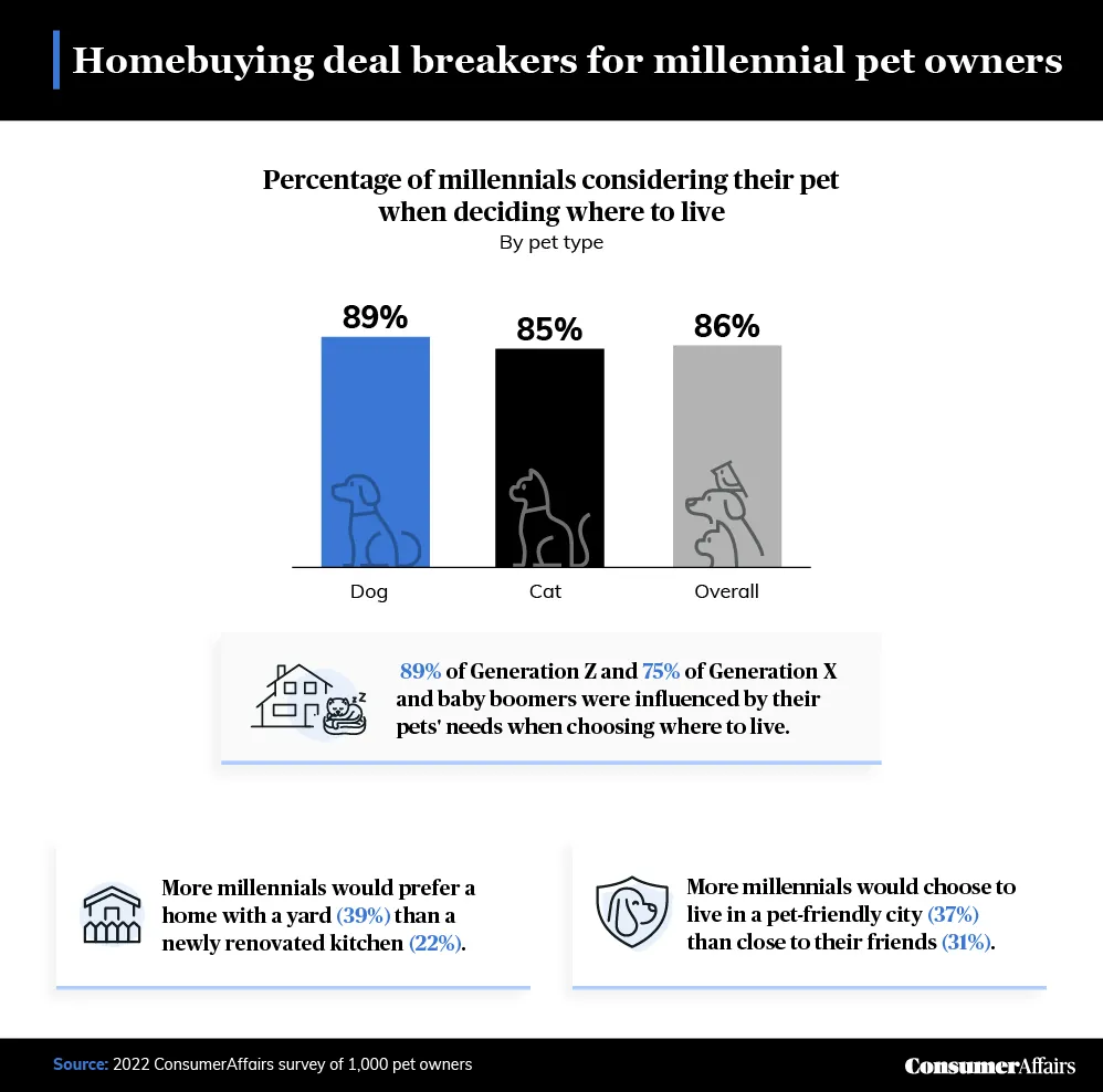 graphic depicting homebuying dealbreakers for millennial pet owners