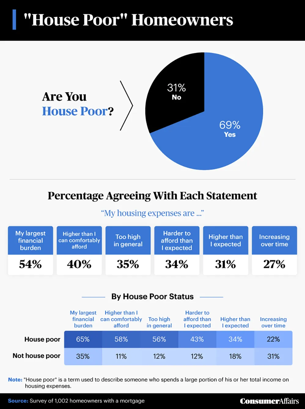 house poor homeowners infographic