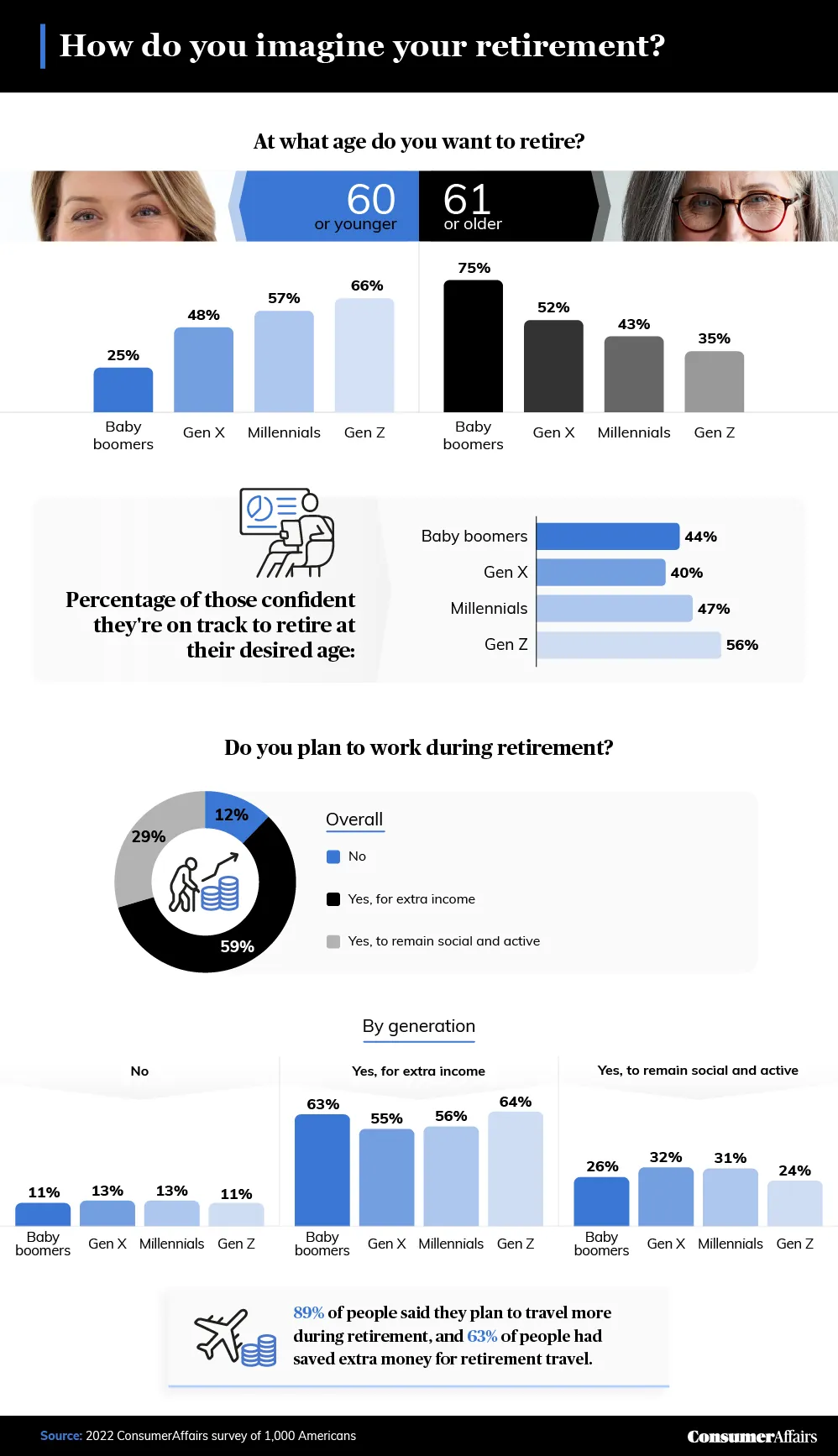 graphic depicting how people imagine their retirement