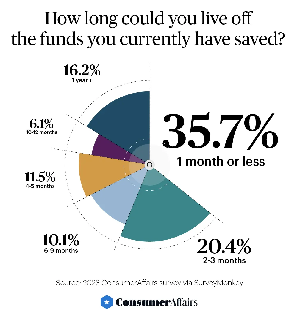 graphic depicting how long survey respondents could live off their savings