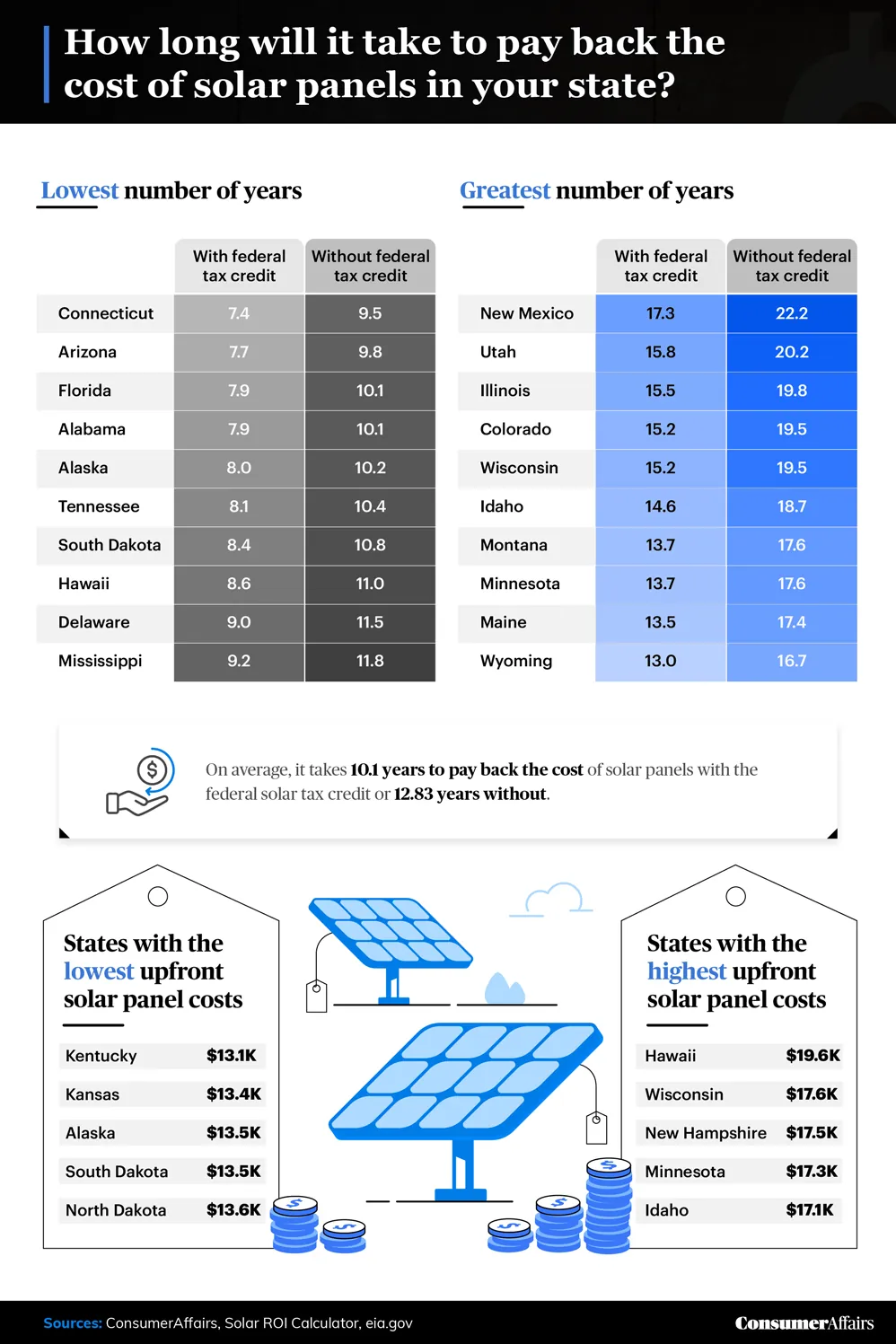graphic depicting the length of time to pay back the cost of solar panels by state