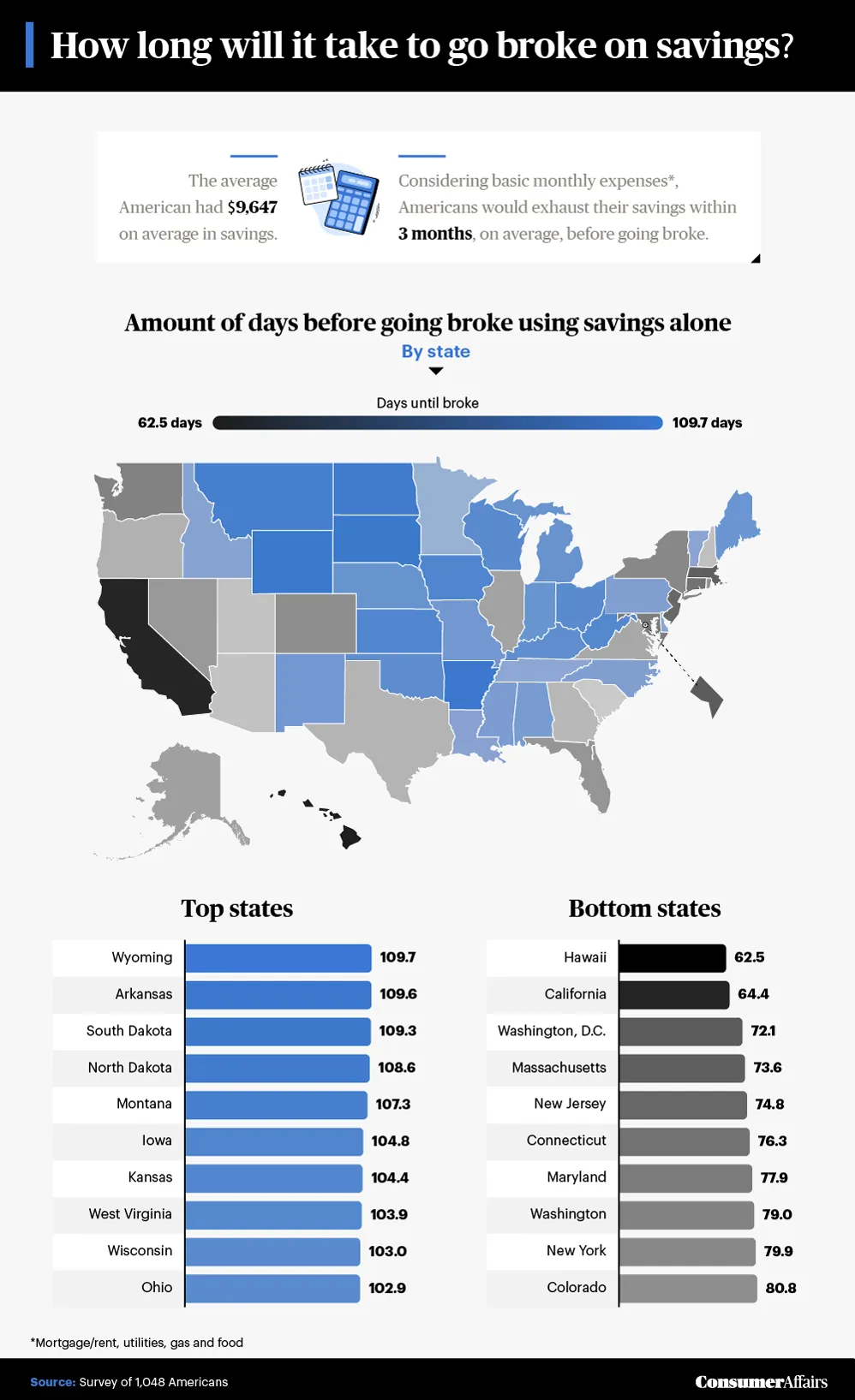 graphic depicting how long it will take to go broke on savings by state