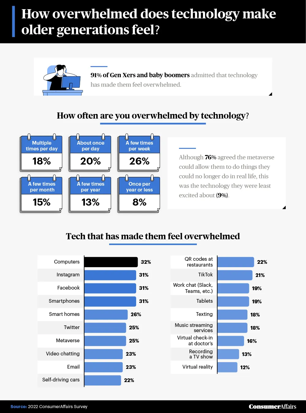 graphic depicting how technology makes older generations feel overwhelmed