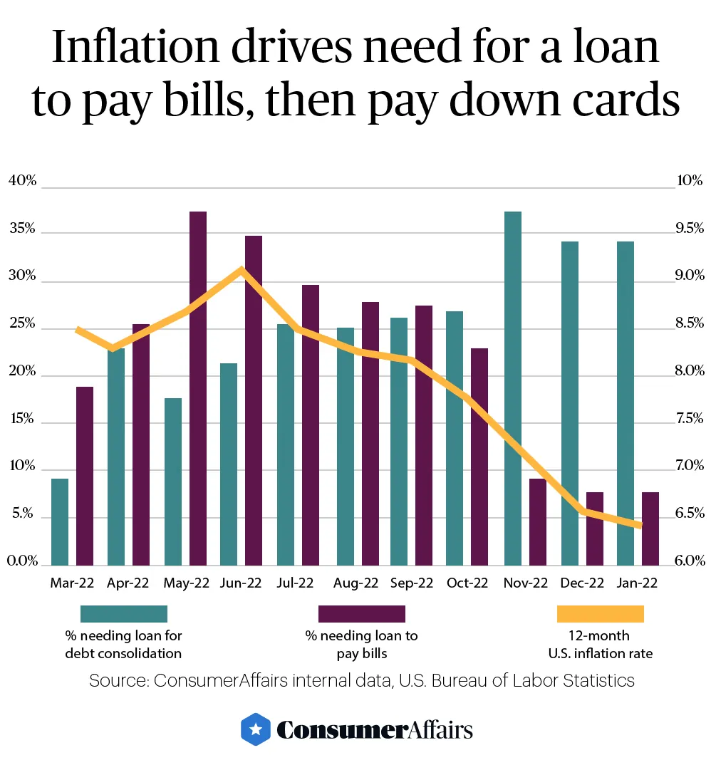 graphic depicting inflation driving need for a loan