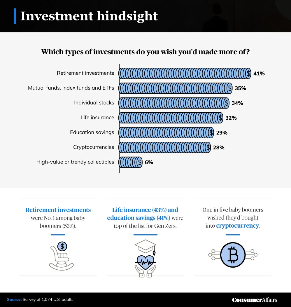 graphic depicting investment hindsight