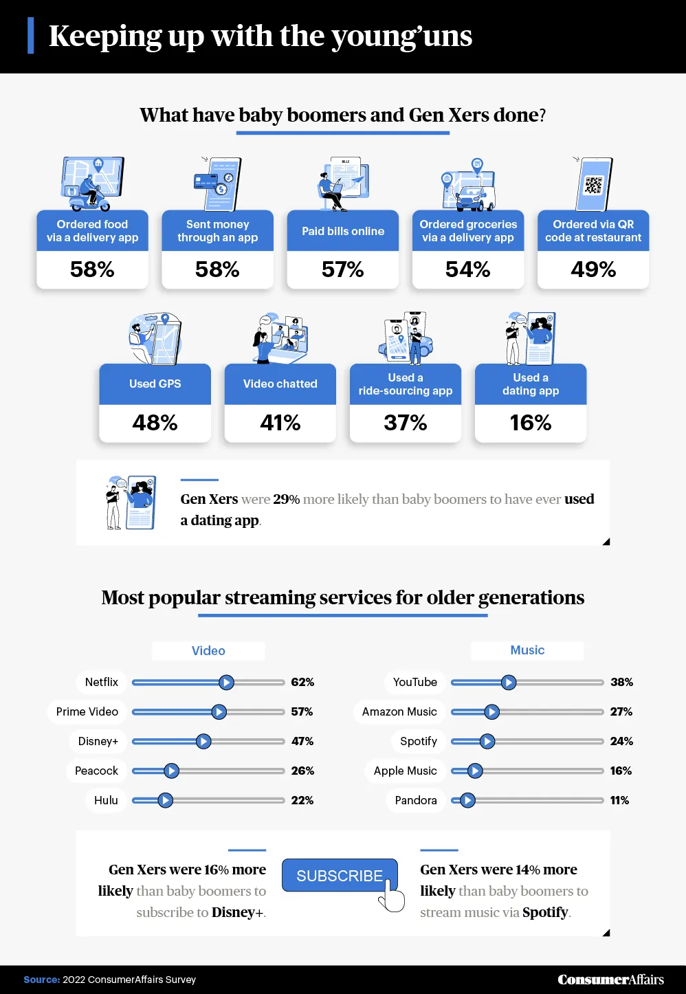graphic depicting how generations utilize popular technology services