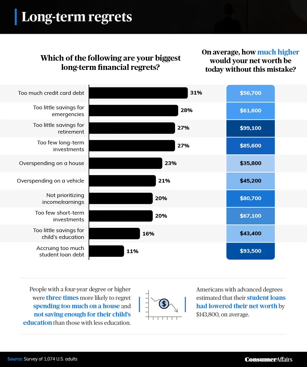 graphic depicting long-term financial regrets