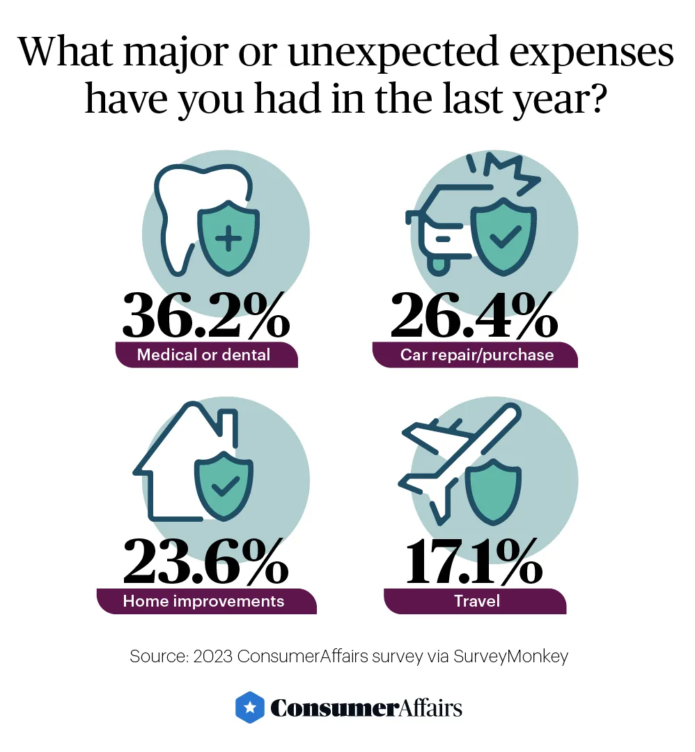 graphic depicting major unexpected expenses in the last year