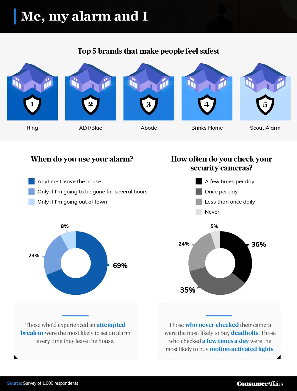 an infographic exploring trusted alarm systems and how and when people use their alarm