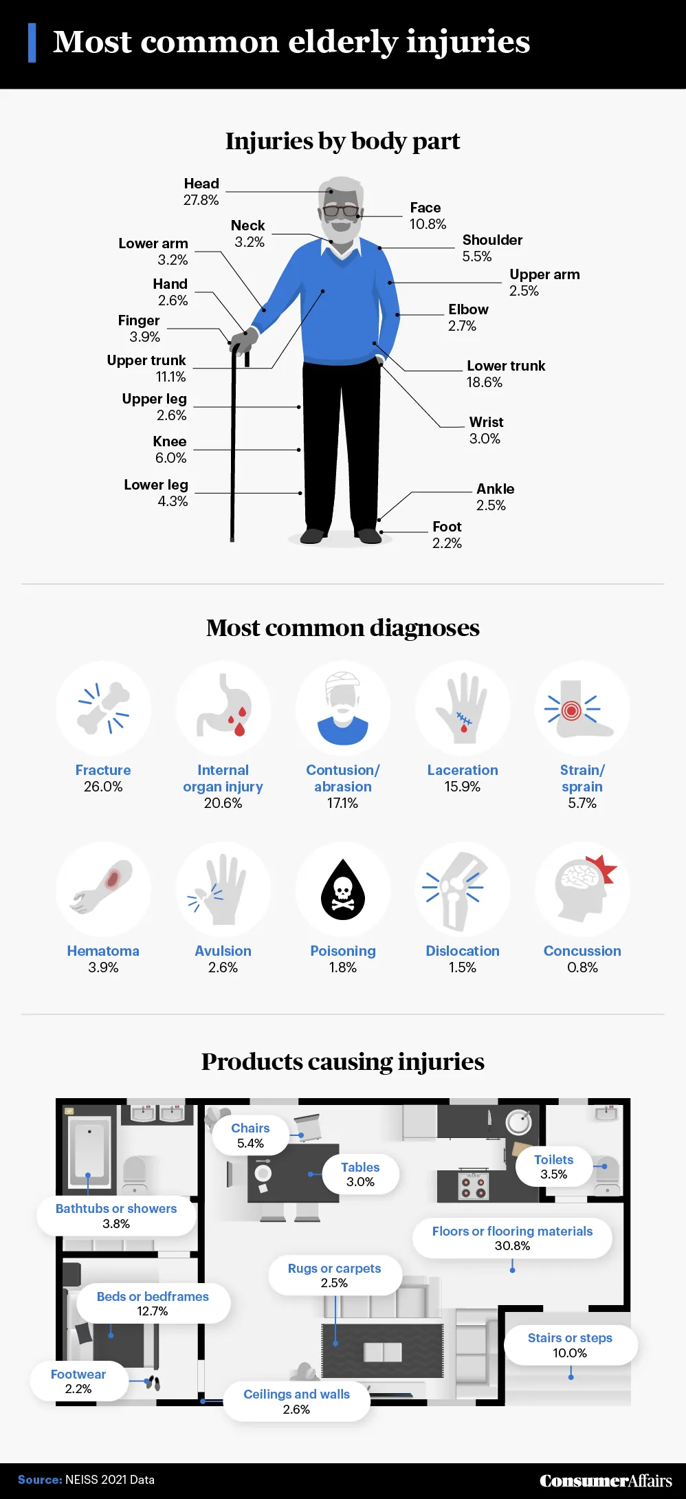 graphic depicting the most common elderly injuries
