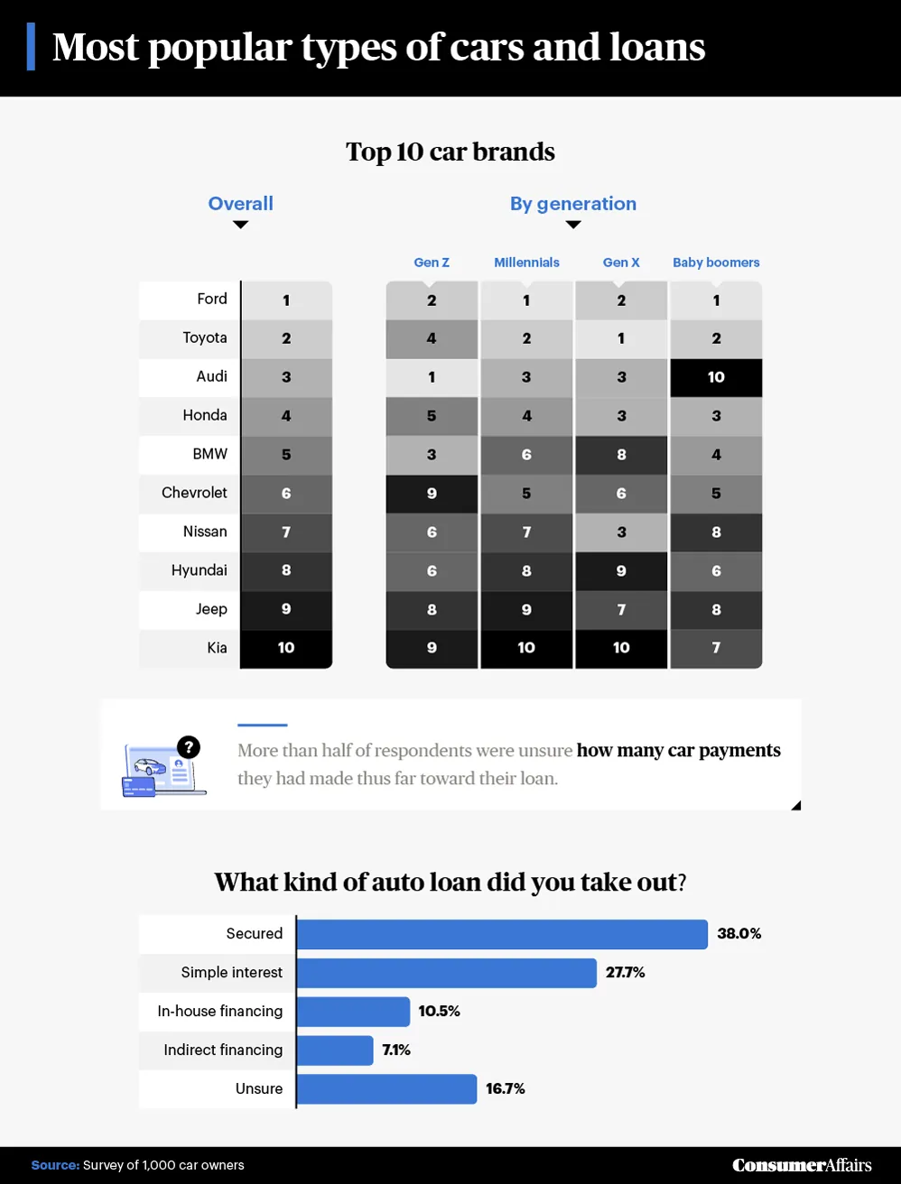 graphic depicting the most popular types of cars and loans
