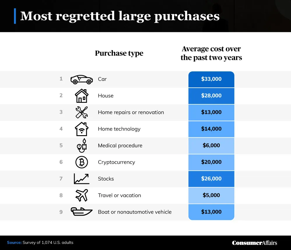 graphic depicting most regretted large purchases