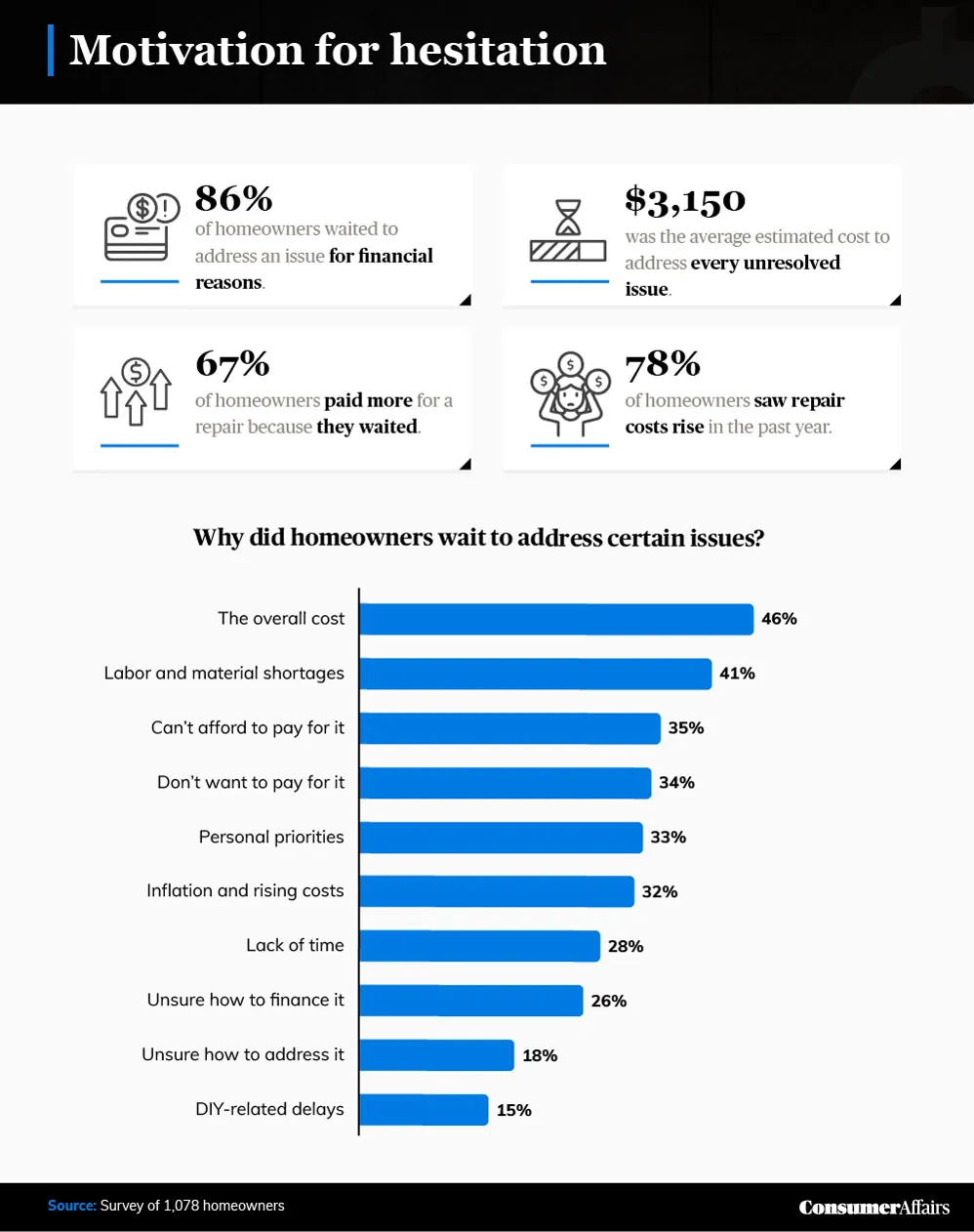 graphic depicting the reasons why homeowners are waiting to make repairs