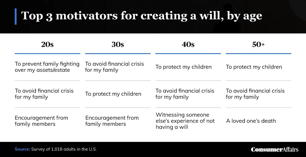 motivators for creating a will graphic