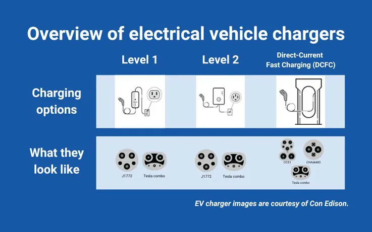 overview of ev chargers infographic