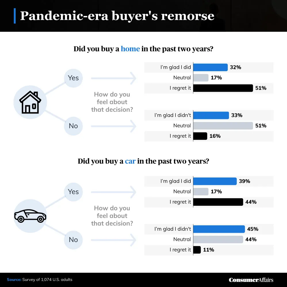 graphic depicting pandemic-era buyer's remorse