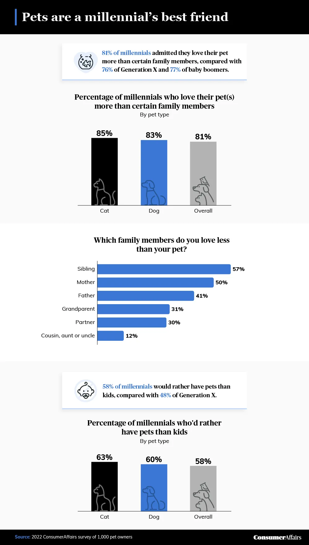 graphic depicting how much millennials love their pets more than other family members